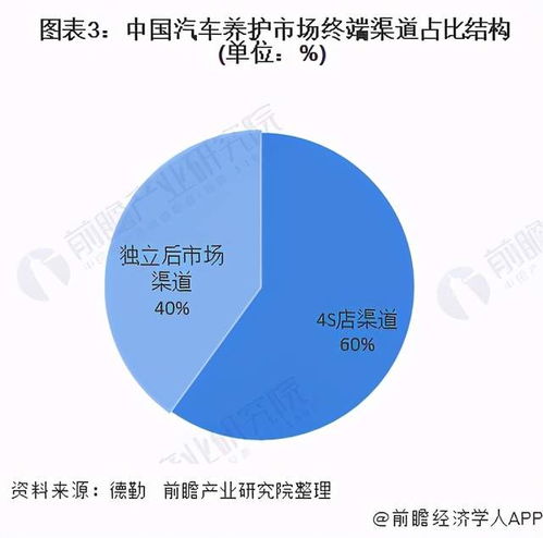 中國(guó)汽車(chē)養(yǎng)護(hù)行業(yè)市場(chǎng)洞察 競(jìng)爭(zhēng)格局、銷售渠道與未來(lái)趨勢(shì)